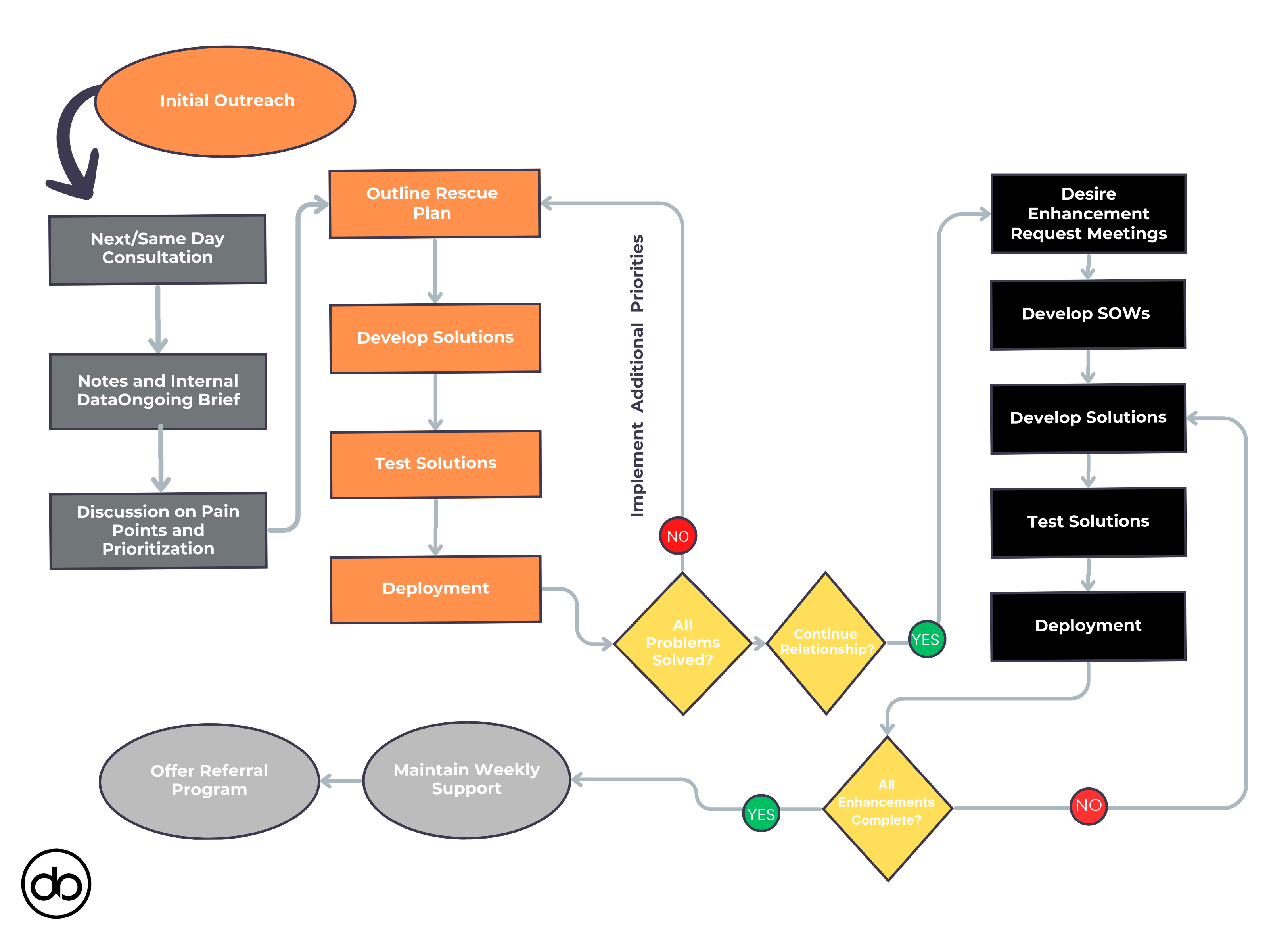 NetSuite ERP Implementation Rescue Process - A flowchart showing the rescue journey from Initial Outreach through Consultation, Solution Development, Testing, Deployment, and ongoing Enhancement cycles with weekly support