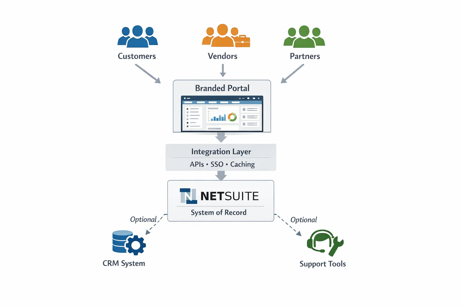 Customer support and finance team reviewing a real customer portal on a laptop during a working session