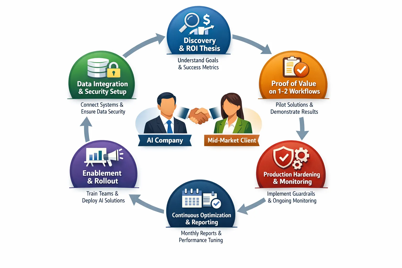AI engagement lifecycle diagram showing discovery, data integration, proof of value, production hardening, enablement, and continuous optimization